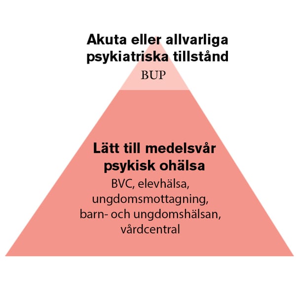 Pyramid som visar vart patienter ska söka vård